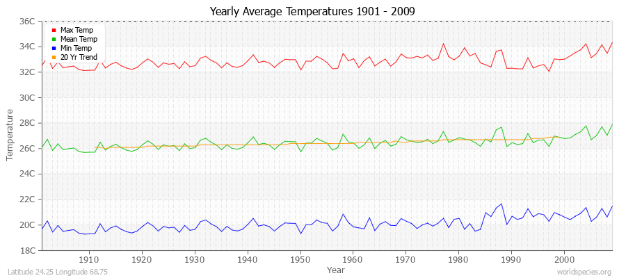 Yearly Average Temperatures 2010 - 2009 (Metric) Latitude 24.25 Longitude 68.75