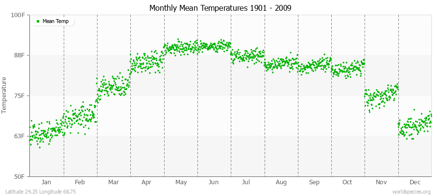 Monthly Mean Temperatures 1901 - 2009 (English) Latitude 24.25 Longitude 68.75