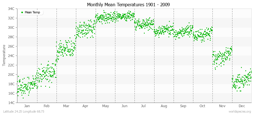 Monthly Mean Temperatures 1901 - 2009 (Metric) Latitude 24.25 Longitude 68.75