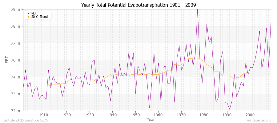 Yearly Total Potential Evapotranspiration 1901 - 2009 (English) Latitude 24.25 Longitude 68.75