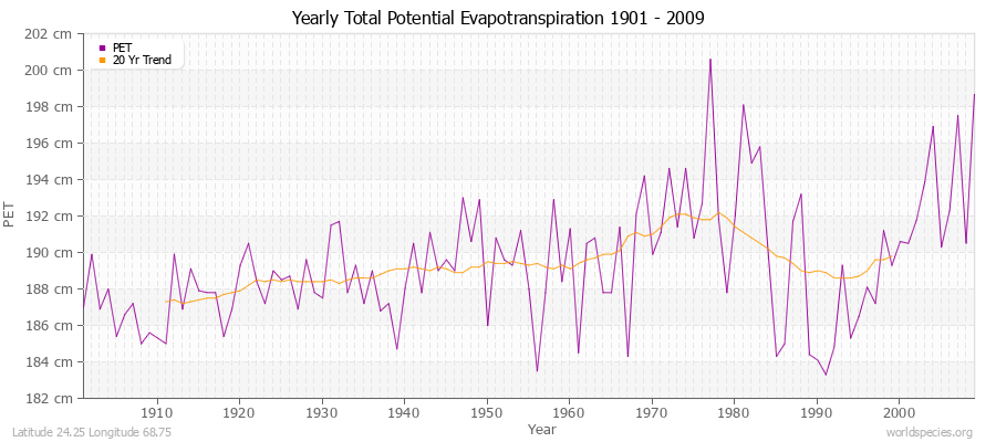 Yearly Total Potential Evapotranspiration 1901 - 2009 (Metric) Latitude 24.25 Longitude 68.75