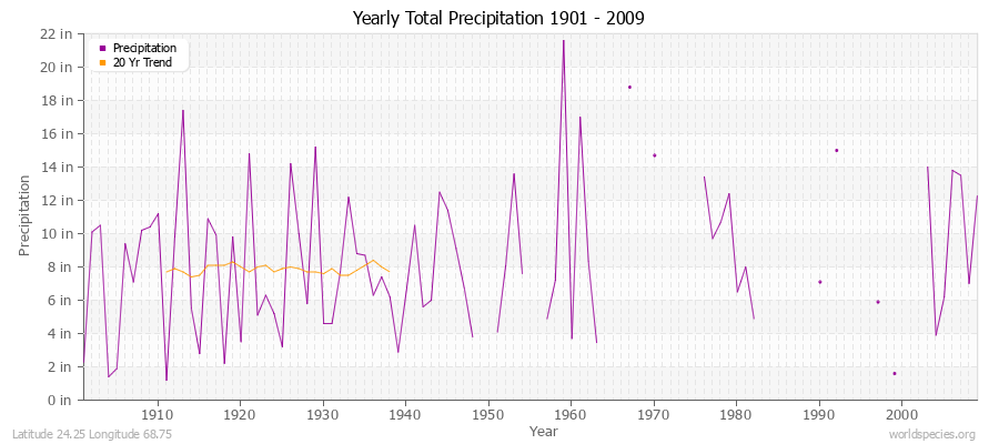 Yearly Total Precipitation 1901 - 2009 (English) Latitude 24.25 Longitude 68.75