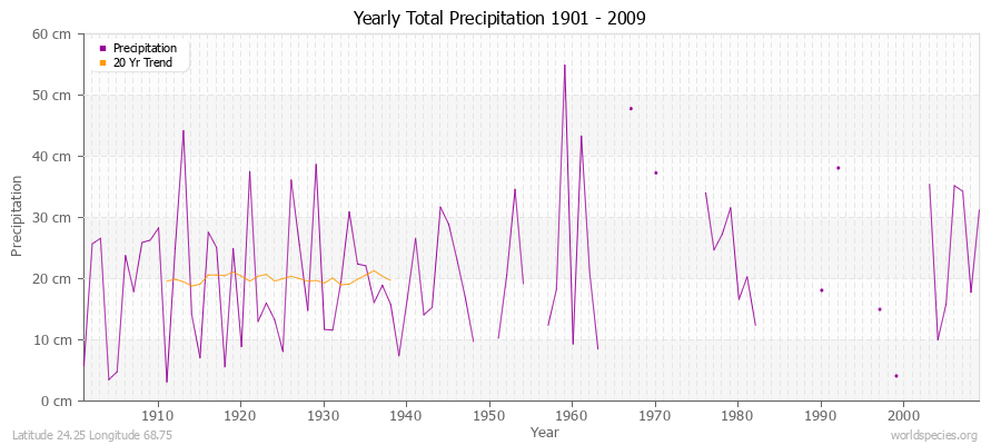 Yearly Total Precipitation 1901 - 2009 (Metric) Latitude 24.25 Longitude 68.75