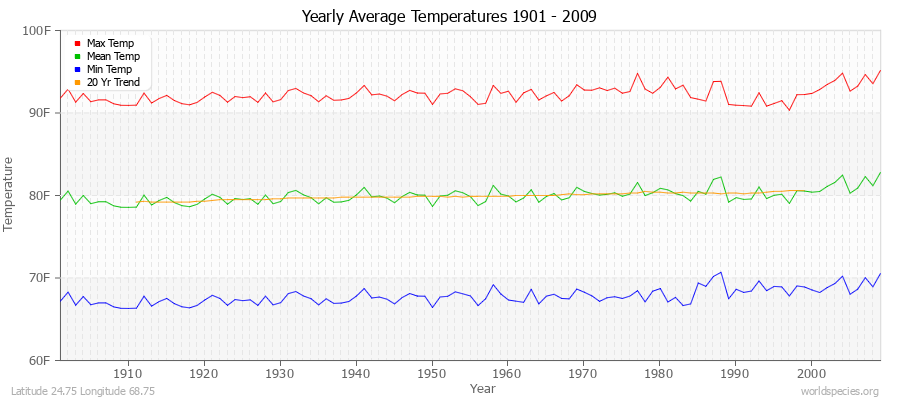 Yearly Average Temperatures 2010 - 2009 (English) Latitude 24.75 Longitude 68.75