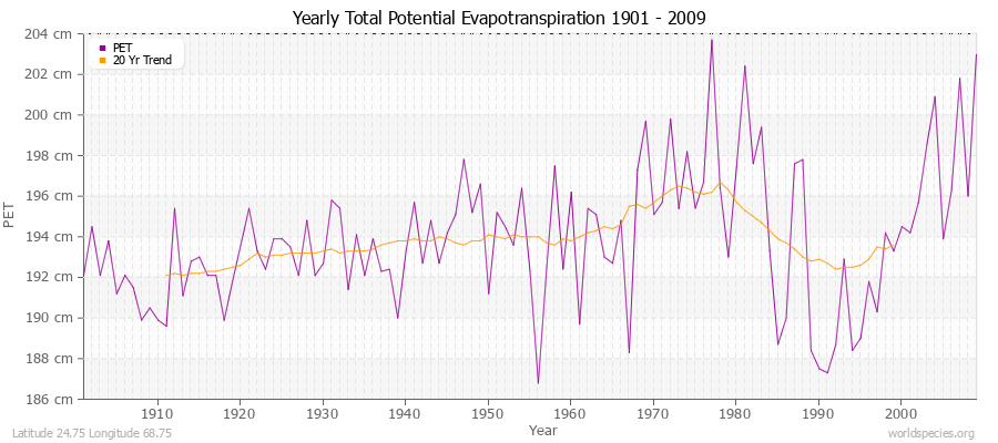 Yearly Total Potential Evapotranspiration 1901 - 2009 (Metric) Latitude 24.75 Longitude 68.75