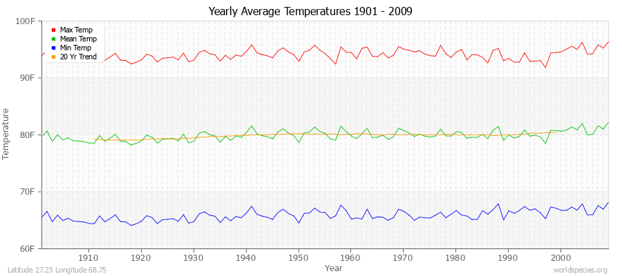 Yearly Average Temperatures 2010 - 2009 (English) Latitude 27.25 Longitude 68.75