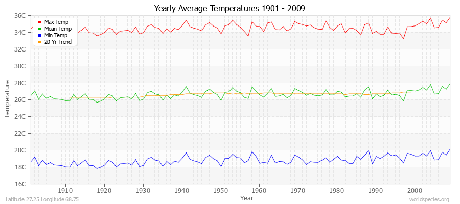 Yearly Average Temperatures 2010 - 2009 (Metric) Latitude 27.25 Longitude 68.75