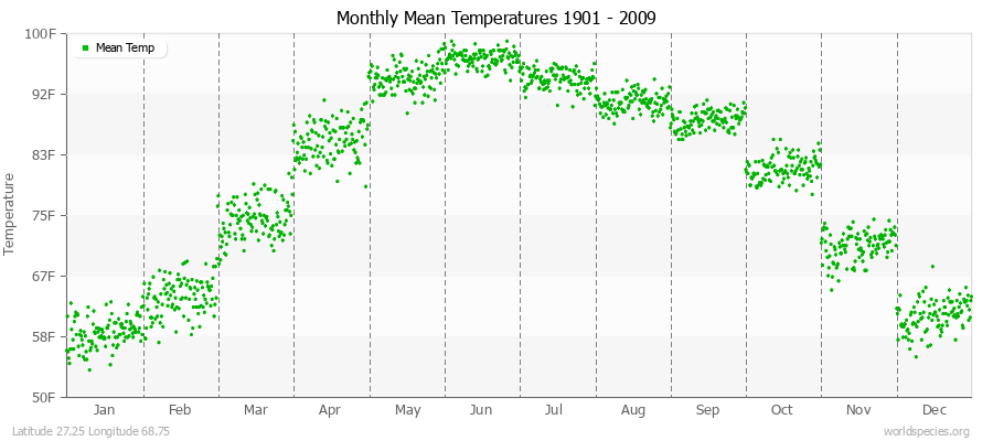 Monthly Mean Temperatures 1901 - 2009 (English) Latitude 27.25 Longitude 68.75
