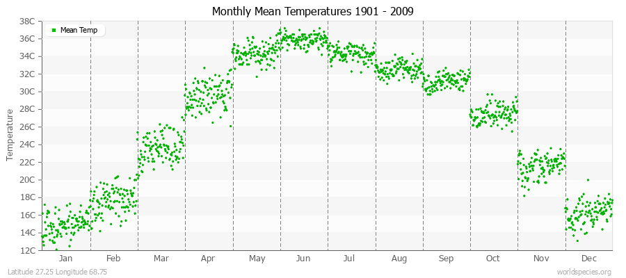 Monthly Mean Temperatures 1901 - 2009 (Metric) Latitude 27.25 Longitude 68.75