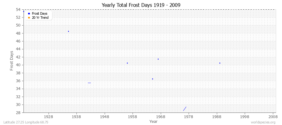 Yearly Total Frost Days 1919 - 2009 Latitude 27.25 Longitude 68.75