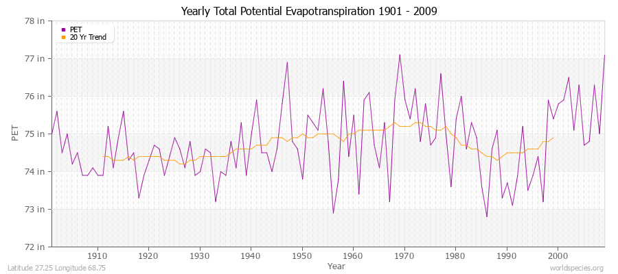 Yearly Total Potential Evapotranspiration 1901 - 2009 (English) Latitude 27.25 Longitude 68.75