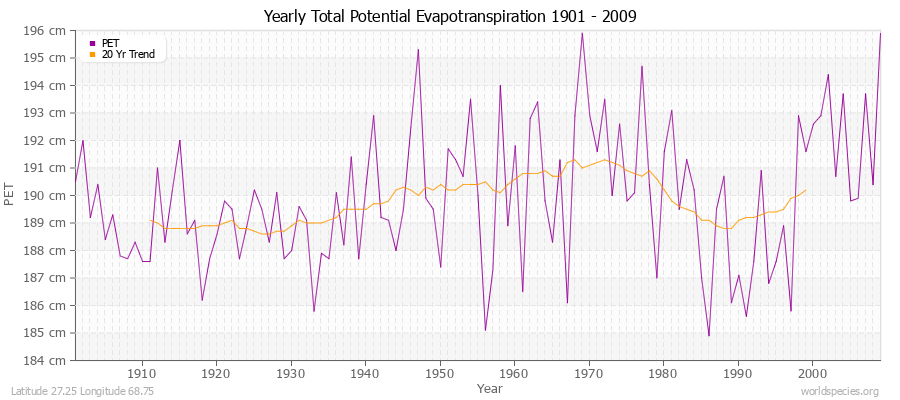Yearly Total Potential Evapotranspiration 1901 - 2009 (Metric) Latitude 27.25 Longitude 68.75