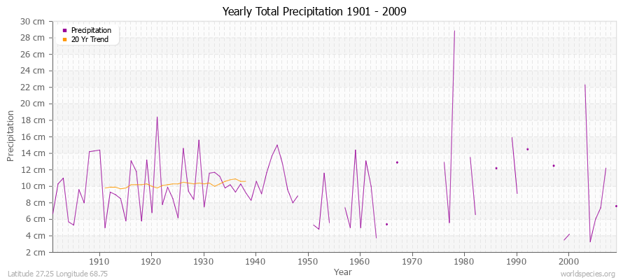 Yearly Total Precipitation 1901 - 2009 (Metric) Latitude 27.25 Longitude 68.75
