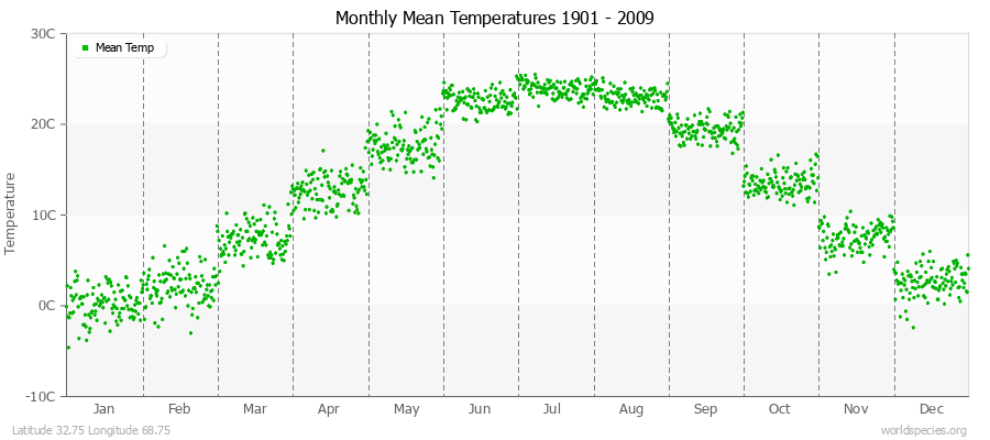Monthly Mean Temperatures 1901 - 2009 (Metric) Latitude 32.75 Longitude 68.75