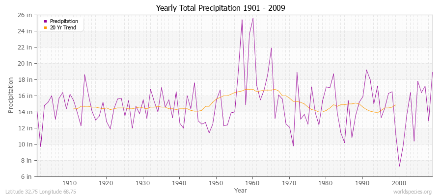 Yearly Total Precipitation 1901 - 2009 (English) Latitude 32.75 Longitude 68.75