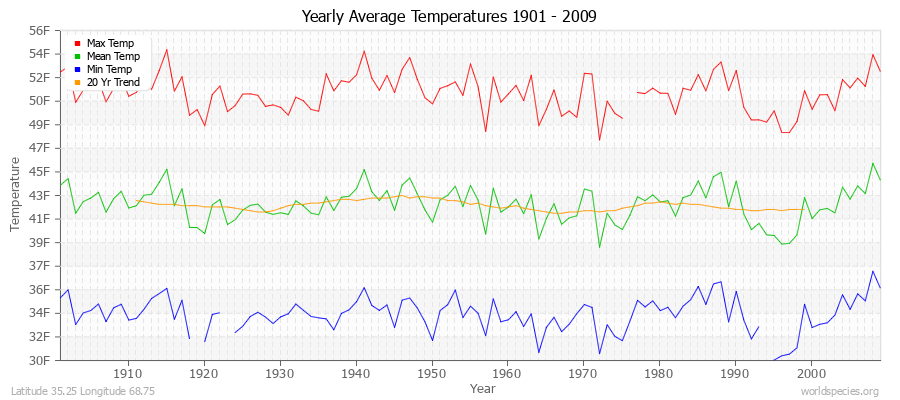 Yearly Average Temperatures 2010 - 2009 (English) Latitude 35.25 Longitude 68.75