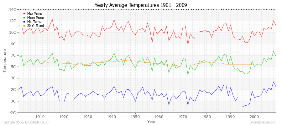 Yearly Average Temperatures 2010 - 2009 (Metric) Latitude 35.25 Longitude 68.75