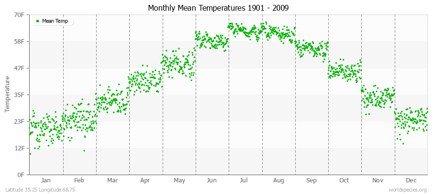 Monthly Mean Temperatures 1901 - 2009 (English) Latitude 35.25 Longitude 68.75