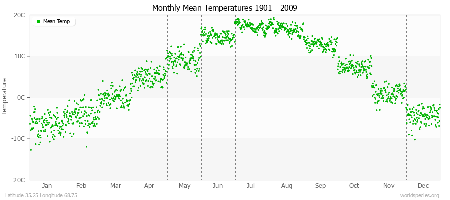 Monthly Mean Temperatures 1901 - 2009 (Metric) Latitude 35.25 Longitude 68.75