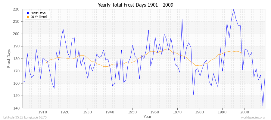 Yearly Total Frost Days 1901 - 2009 Latitude 35.25 Longitude 68.75