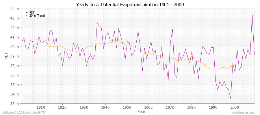 Yearly Total Potential Evapotranspiration 1901 - 2009 (English) Latitude 35.25 Longitude 68.75