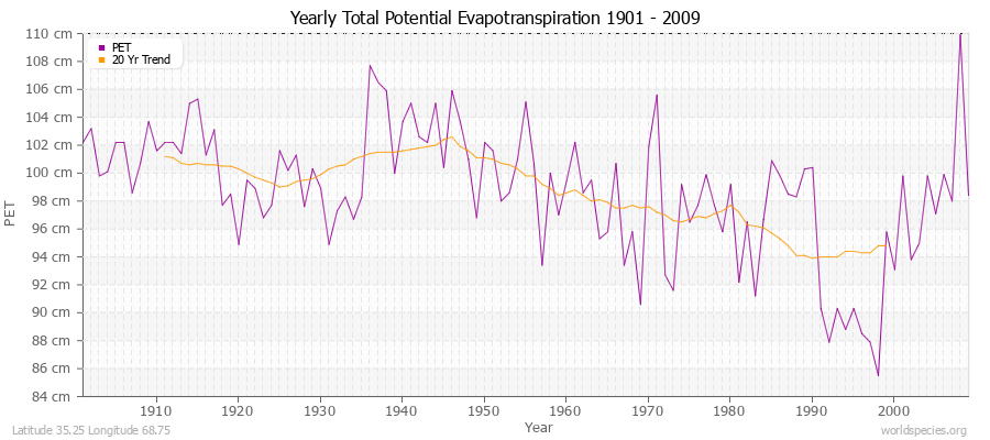 Yearly Total Potential Evapotranspiration 1901 - 2009 (Metric) Latitude 35.25 Longitude 68.75