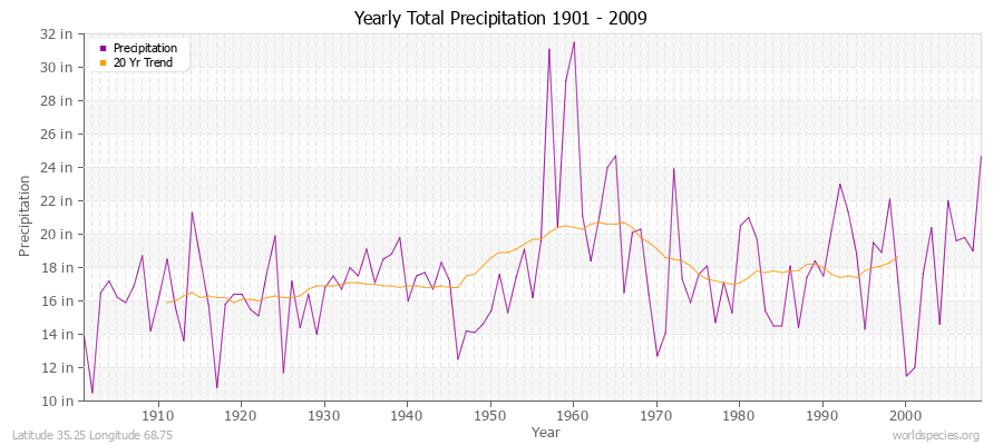 Yearly Total Precipitation 1901 - 2009 (English) Latitude 35.25 Longitude 68.75