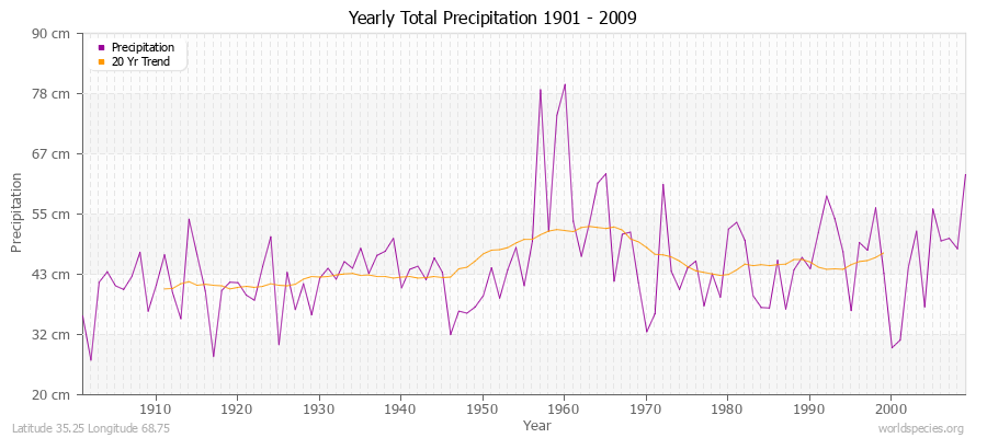 Yearly Total Precipitation 1901 - 2009 (Metric) Latitude 35.25 Longitude 68.75