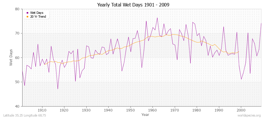 Yearly Total Wet Days 1901 - 2009 Latitude 35.25 Longitude 68.75