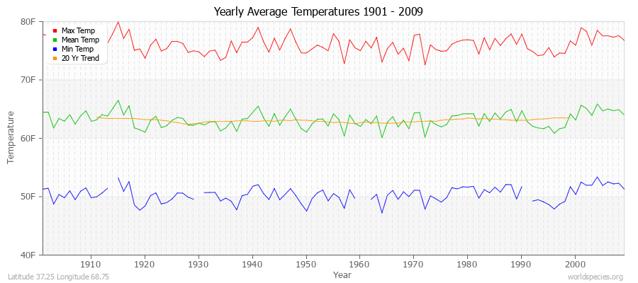 Yearly Average Temperatures 2010 - 2009 (English) Latitude 37.25 Longitude 68.75