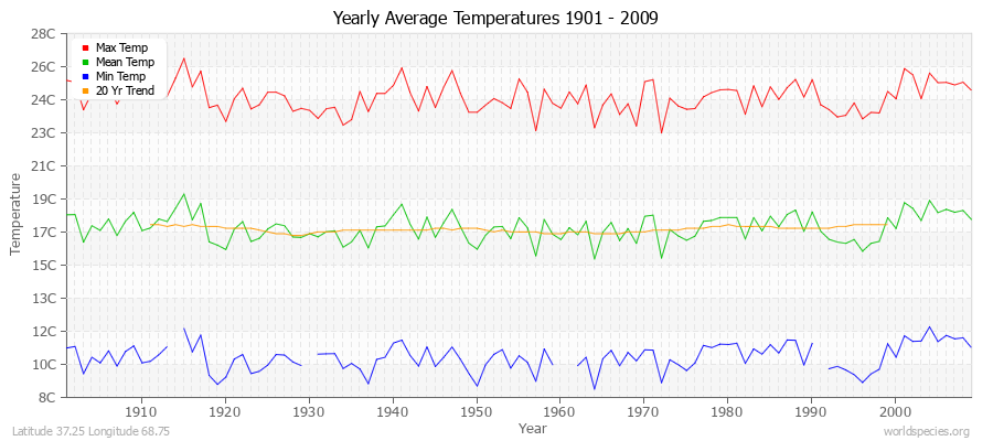 Yearly Average Temperatures 2010 - 2009 (Metric) Latitude 37.25 Longitude 68.75