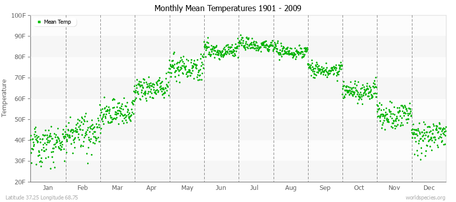 Monthly Mean Temperatures 1901 - 2009 (English) Latitude 37.25 Longitude 68.75