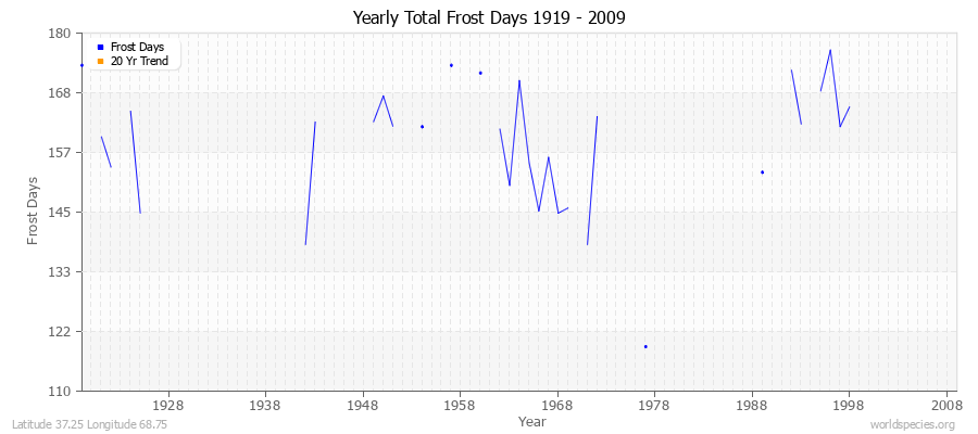 Yearly Total Frost Days 1919 - 2009 Latitude 37.25 Longitude 68.75