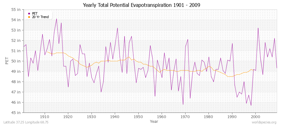 Yearly Total Potential Evapotranspiration 1901 - 2009 (English) Latitude 37.25 Longitude 68.75