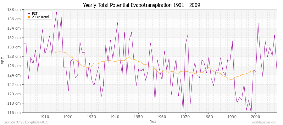 Yearly Total Potential Evapotranspiration 1901 - 2009 (Metric) Latitude 37.25 Longitude 68.75