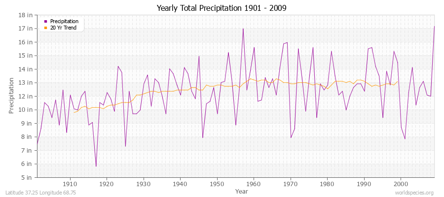 Yearly Total Precipitation 1901 - 2009 (English) Latitude 37.25 Longitude 68.75