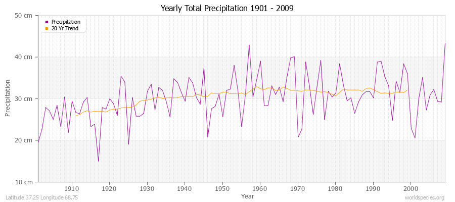 Yearly Total Precipitation 1901 - 2009 (Metric) Latitude 37.25 Longitude 68.75