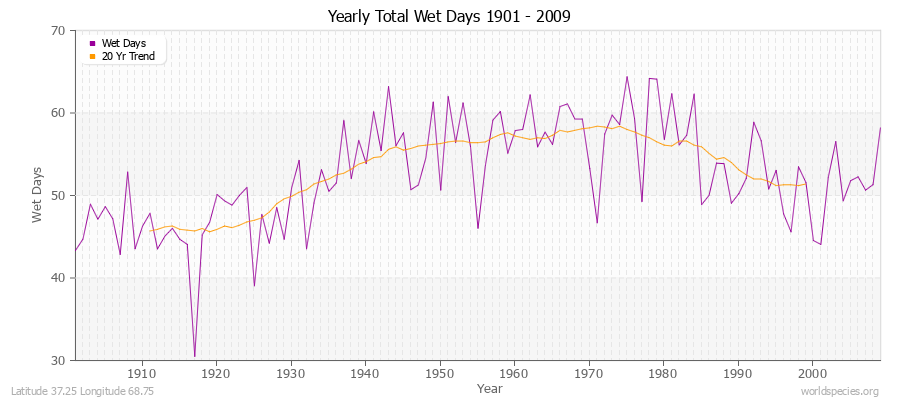 Yearly Total Wet Days 1901 - 2009 Latitude 37.25 Longitude 68.75