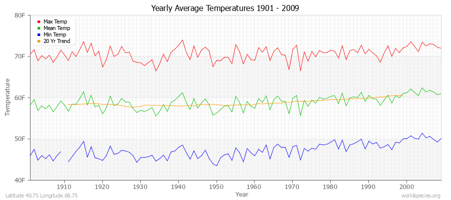 Yearly Average Temperatures 2010 - 2009 (English) Latitude 40.75 Longitude 68.75