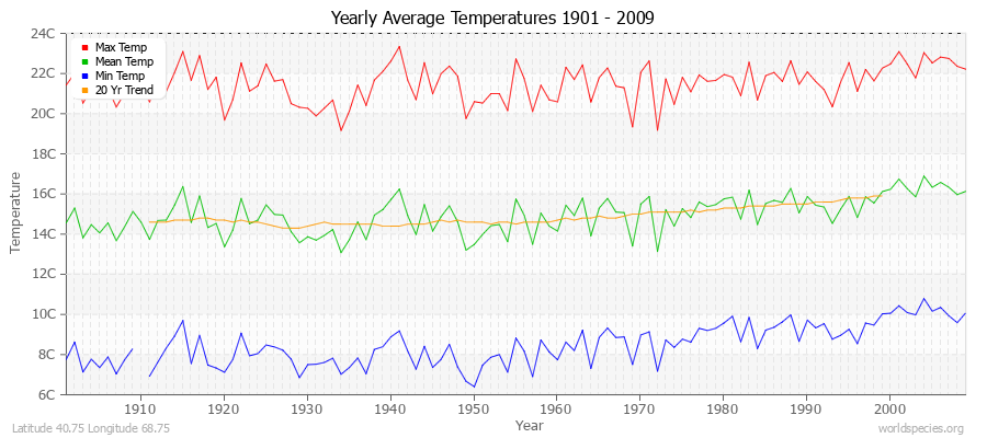 Yearly Average Temperatures 2010 - 2009 (Metric) Latitude 40.75 Longitude 68.75