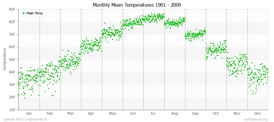 Monthly Mean Temperatures 1901 - 2009 (English) Latitude 40.75 Longitude 68.75