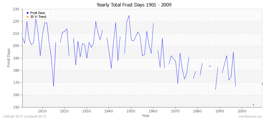 Yearly Total Frost Days 1901 - 2009 Latitude 40.75 Longitude 68.75