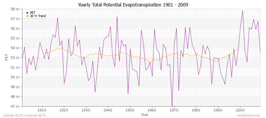 Yearly Total Potential Evapotranspiration 1901 - 2009 (English) Latitude 40.75 Longitude 68.75