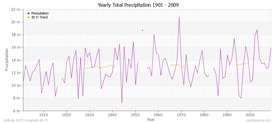 Yearly Total Precipitation 1901 - 2009 (English) Latitude 40.75 Longitude 68.75