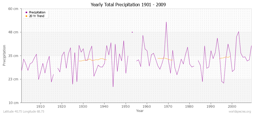 Yearly Total Precipitation 1901 - 2009 (Metric) Latitude 40.75 Longitude 68.75