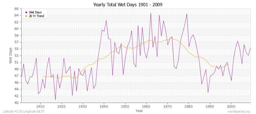 Yearly Total Wet Days 1901 - 2009 Latitude 43.25 Longitude 68.75