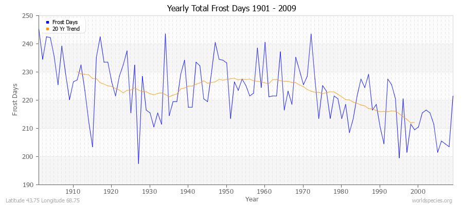 Yearly Total Frost Days 1901 - 2009 Latitude 43.75 Longitude 68.75