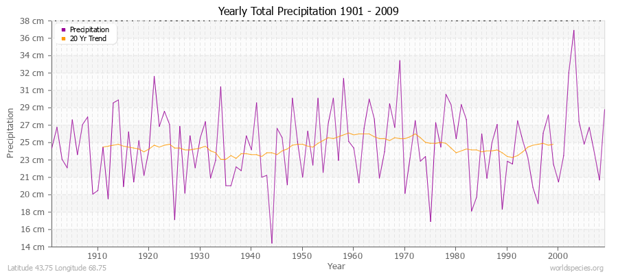 Yearly Total Precipitation 1901 - 2009 (Metric) Latitude 43.75 Longitude 68.75