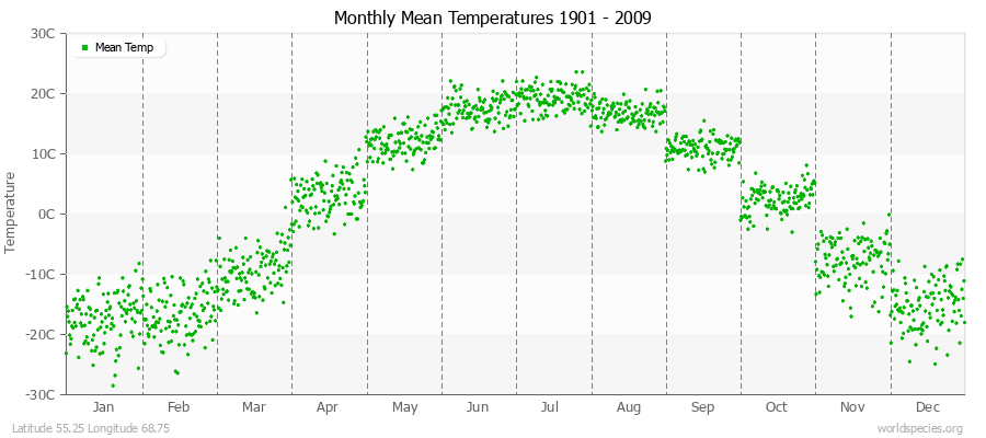 Monthly Mean Temperatures 1901 - 2009 (Metric) Latitude 55.25 Longitude 68.75