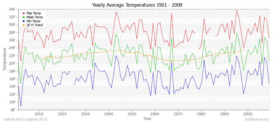 Yearly Average Temperatures 2010 - 2009 (English) Latitude 66.75 Longitude 68.75